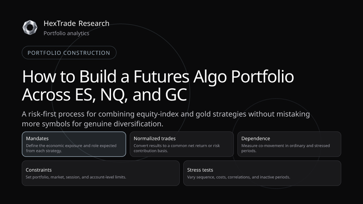 Three futures strategy streams for ES, NQ, and GC converging into a risk-controlled portfolio