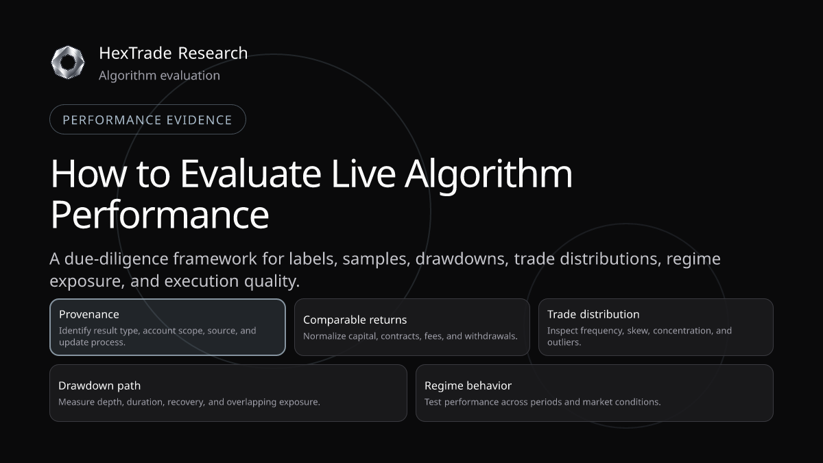 A live algorithm record decomposed into provenance, trades, drawdowns, regimes, and execution differences
