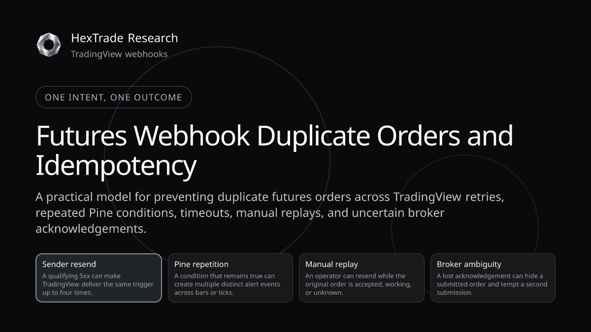 Four repeated webhook envelopes converging on one deduplicated futures order record