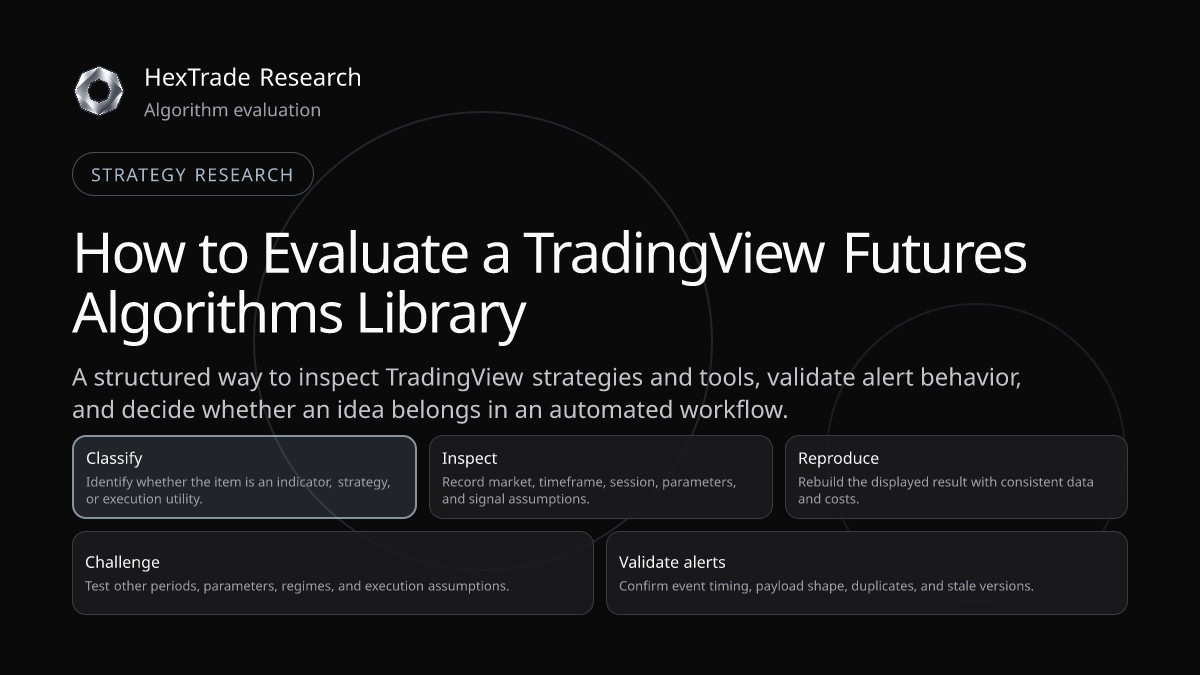 A TradingView futures library organized into indicators, strategies, alerts, evidence, and execution paths