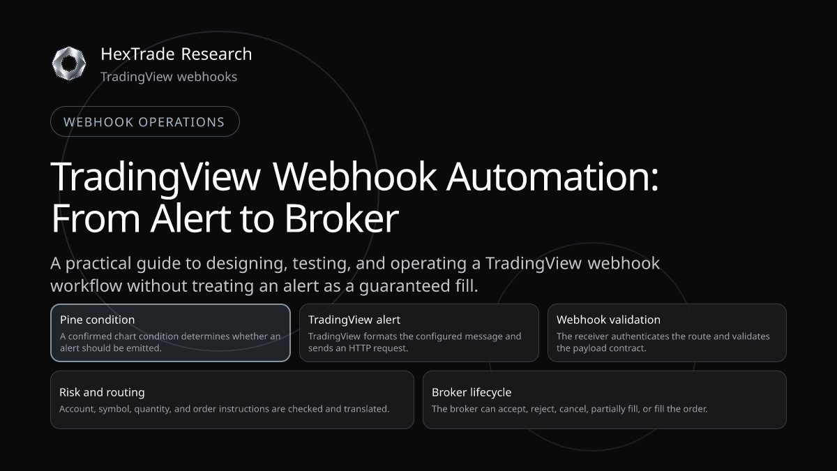 A TradingView alert moving through validation, risk checks, broker routing, and reconciliation